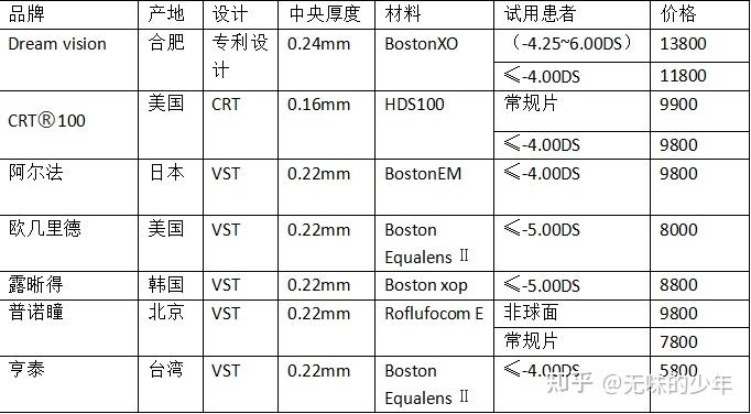 坐标成都,医院和视光中心角膜塑形镜(ok镜)rgp镜片价格到底是多少?