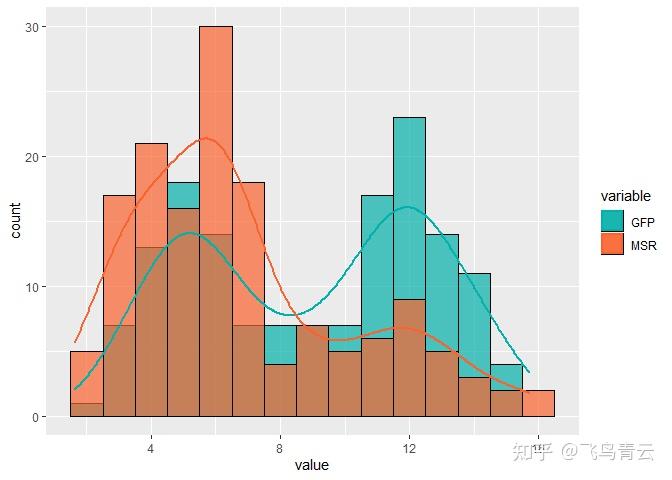 R语言ggplot2 学习NC文章的分组频率分布直方图和密度图 - 知乎