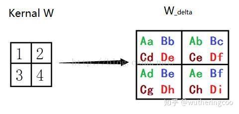 a)權重更新量的計算方法,須知三個參數:後一層的誤差卷積核前一層的帶