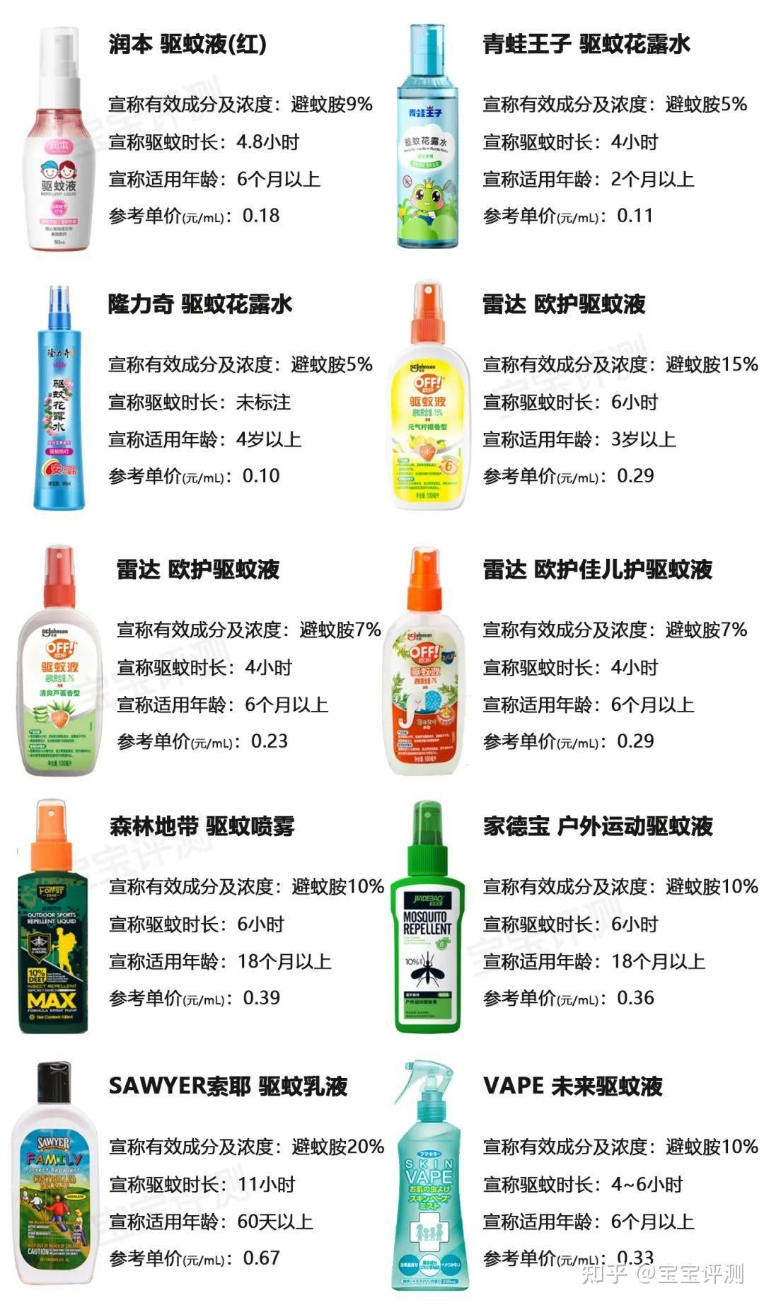 3023/埃卡瑞丁/羟哌酯)③驱蚊酯(ir3535/伊默宁/丁基乙酰
