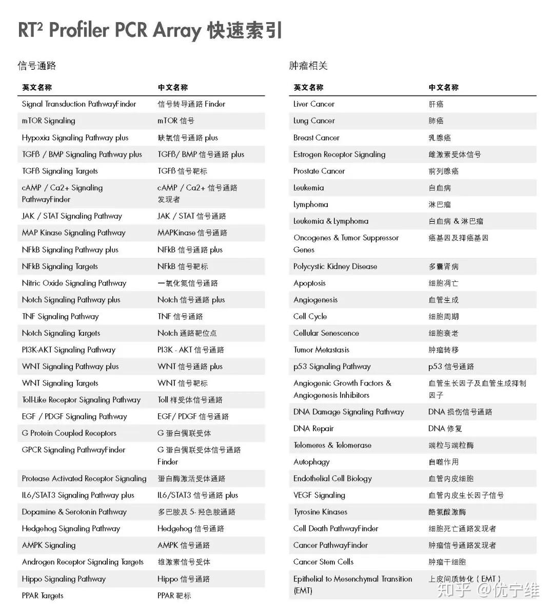 分子水平的多因子检测利器-- PCR array - 知乎