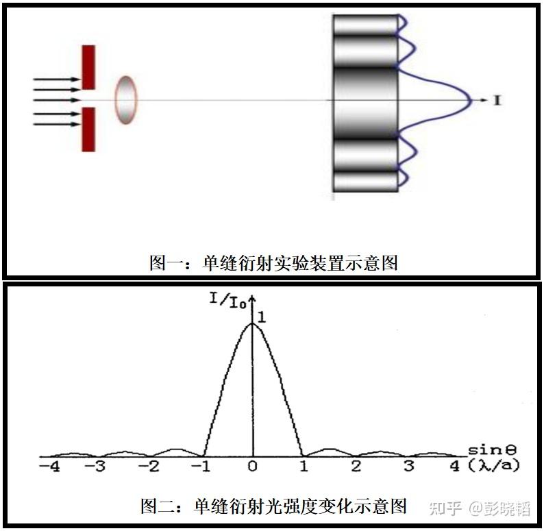 单缝衍射光为缝边缘产生的次生光的依据及验证方法
