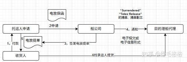 提单bill of lading和电放提单 - 知乎
