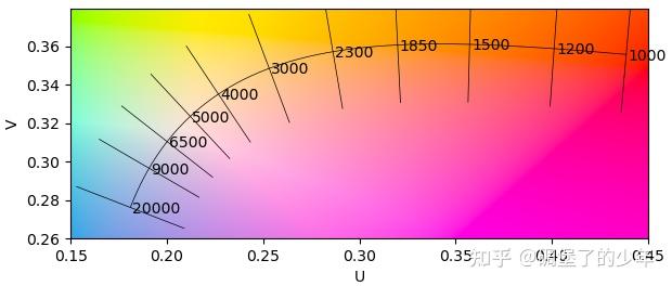 c为光速,λ为以nm为单位的波长不同温度的黑体光谱低色温的黑体长波