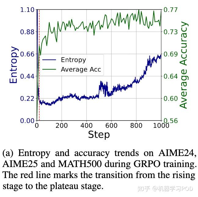深挖RLVR探索机制:SFT专攻Pass@k,RL强化Pass@1 - 知乎
