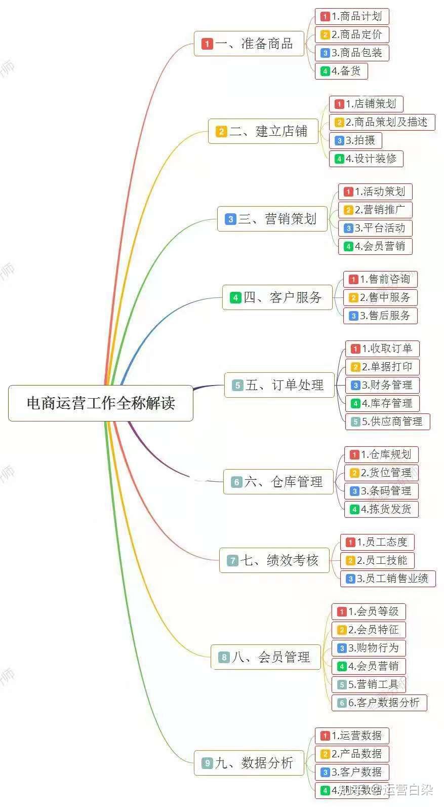 电商运营工作全称解读