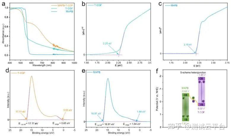 福州大学ACS Catalysis：构建异质结，实现LED驱动高效S-S耦合反应 - 知乎