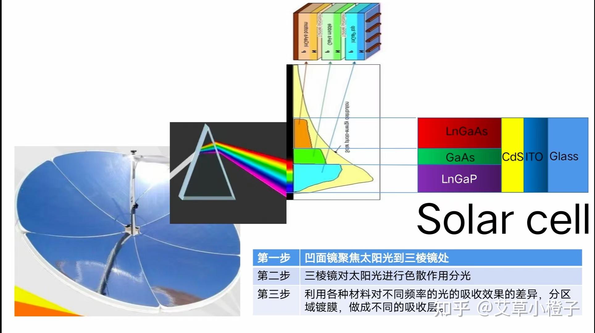 单晶硅和分光太阳能电池的构想