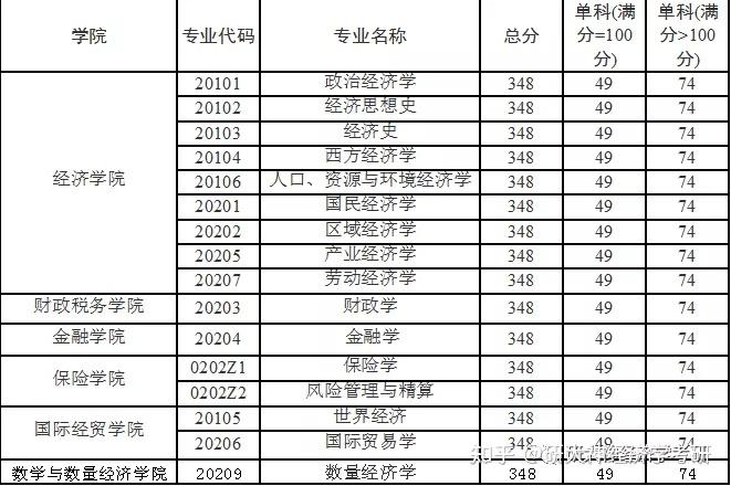 山东财经大学在财经类排名_山东财经大学排名_山东最好的财经类大学排名