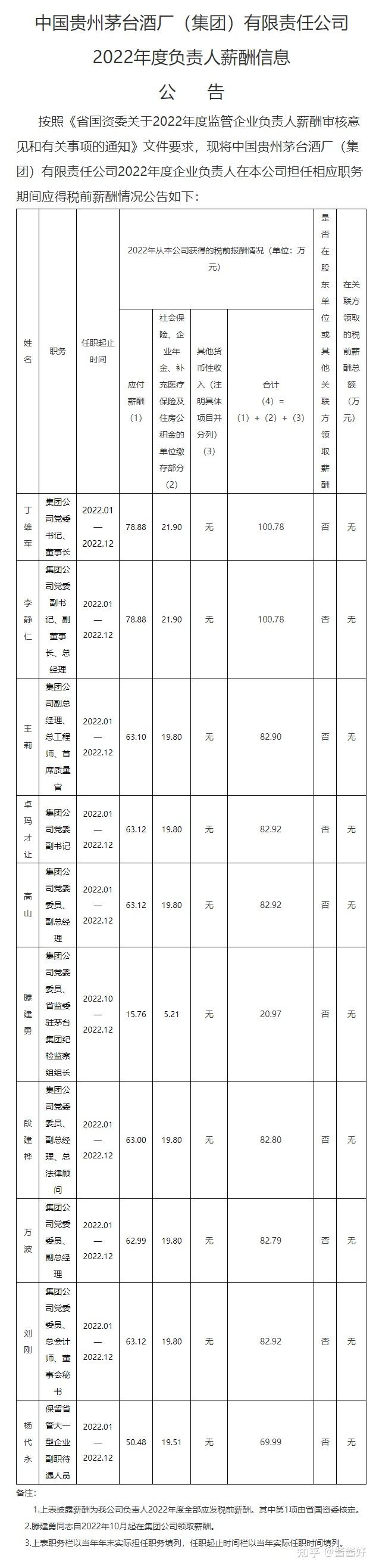 最新茅台集团公布高管工资条董事长丁雄军税前收入为100万元