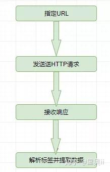 jsoup爬虫，python爬虫入门自学