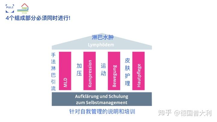 阶段二:维持皮肤护理 伤口护理;手法淋巴引流:每周或每月1-3次运动