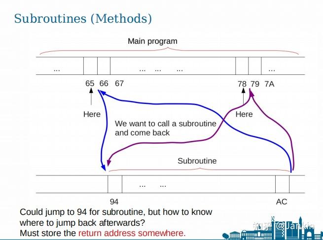 Week3 Lecture3 Subroutines and Stacks - 知乎