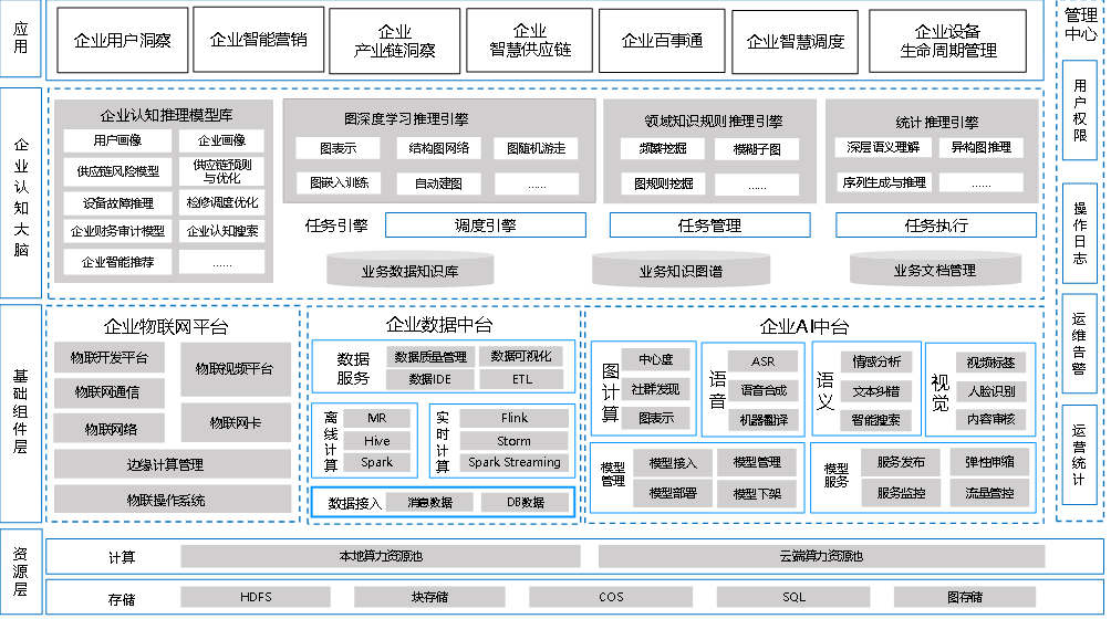 以國家新基建場景為例,企業認知大腦作為數據智能應用的頂層設計,是在