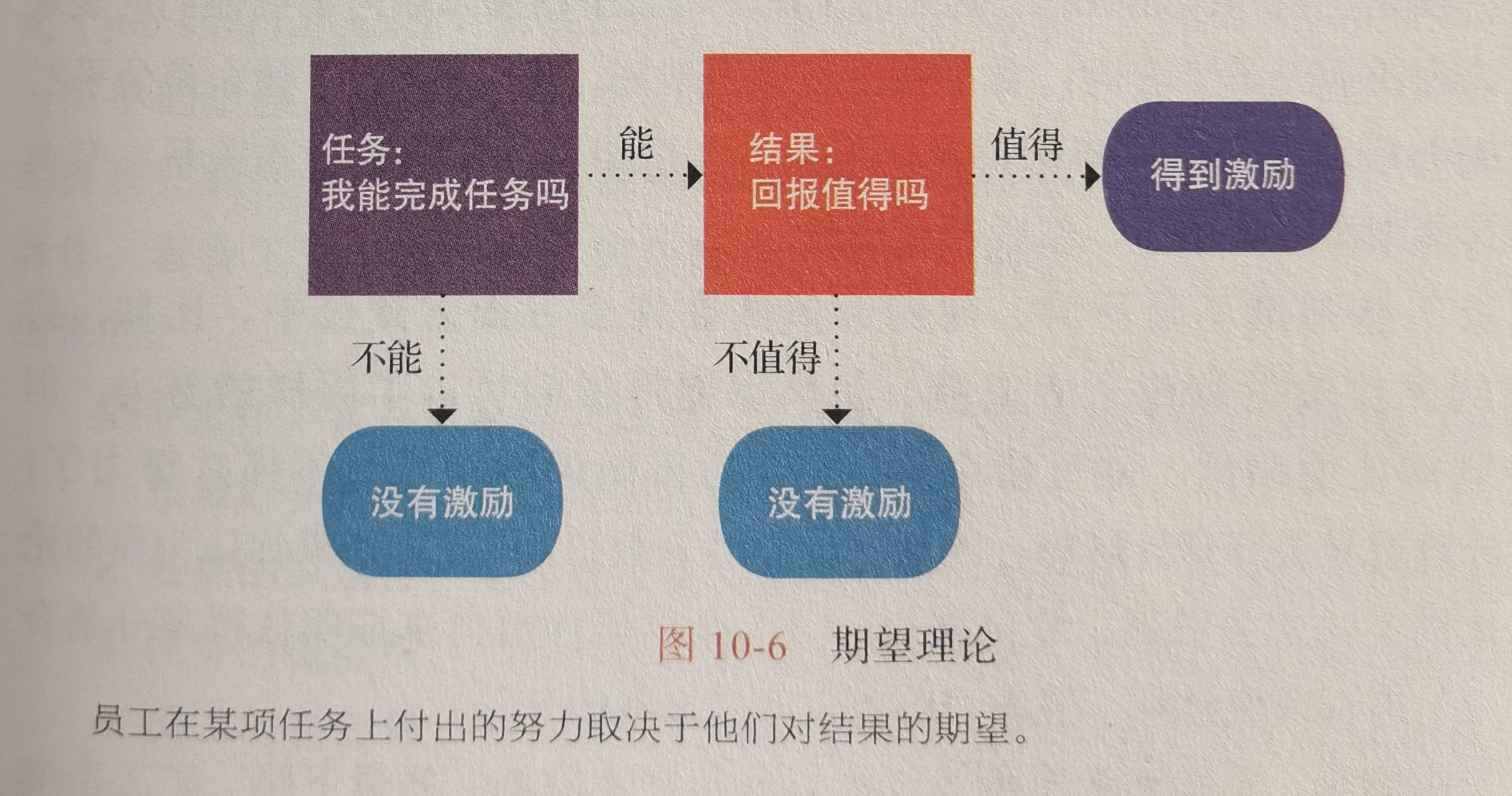 满足员工期望:期望理论