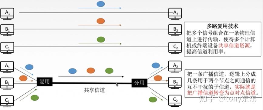 5.1传输数据使用的两种链路