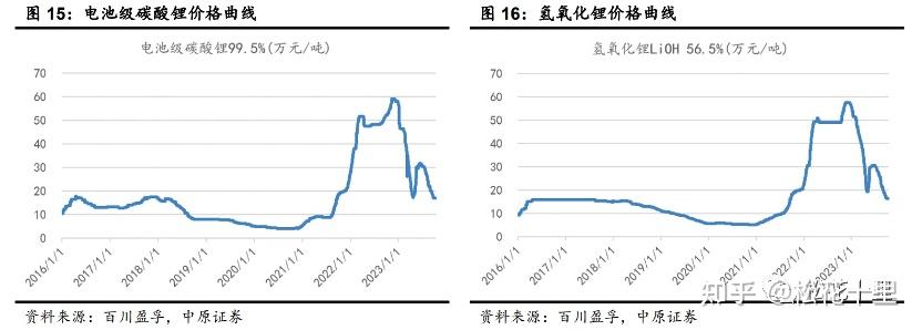 59%;氢氧化锂价格为16.44万元/吨,较9月初回落15.