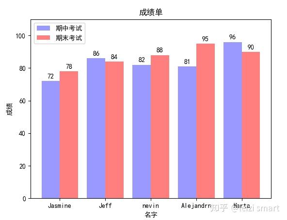 统计学对比条形图图片