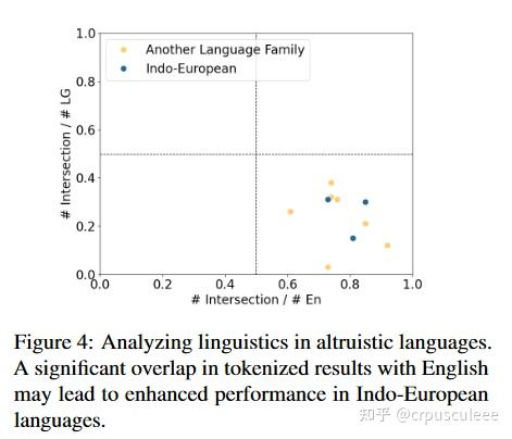 对大模型多语言一篇不错的分析：How Multilingual is Multilingual LLM - 知乎
