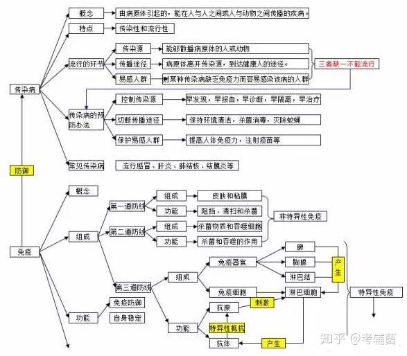 生物的生殖,發育和遺傳知識點六:動物的運動與行為知識點五:生物圈中