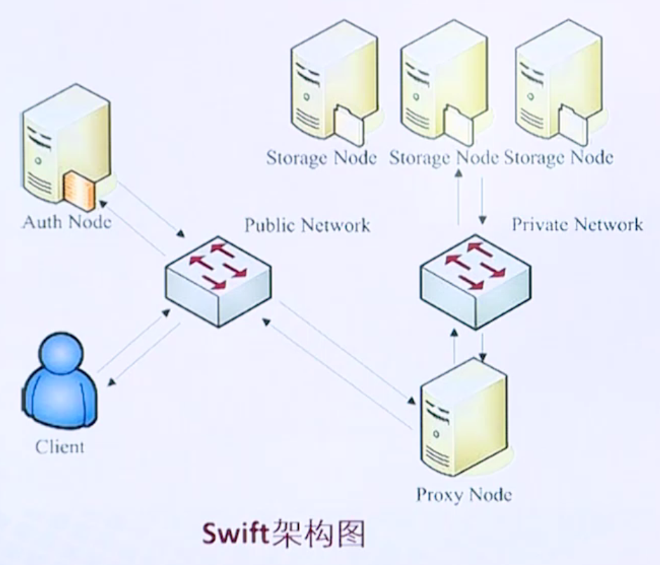 OpenStack—Swift - 知乎