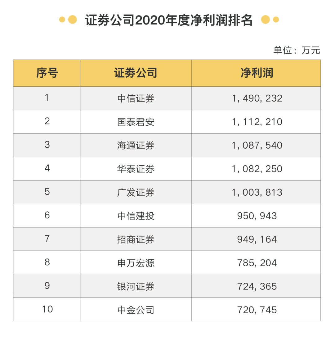 依據各證券公司的資產規模,各項業務收入等38項指標(經審計數據)進行