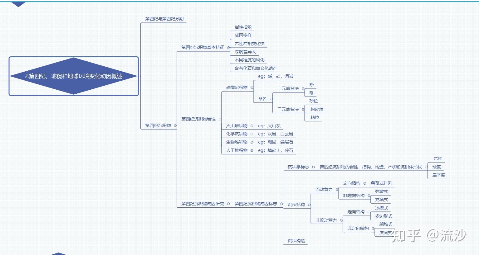 地貌学及第四纪地质学思维导图