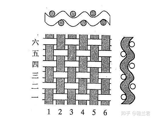 经纱和纬纱每隔一根纱线交织一次,织制的织物叫平纹织物.