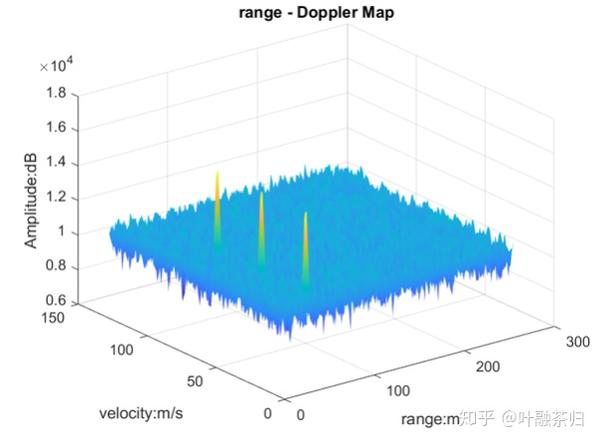 与之对应的是"capon beamforming chain", 其处理思路是对adc数据作