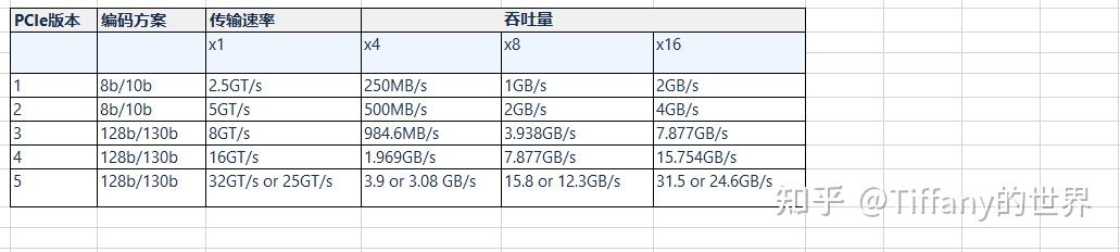 【PCIe】PCIe速率与带宽计算 - 知乎