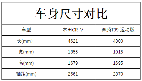 18万还在看crv奔腾t99运动版不香么
