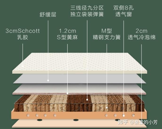 弹簧:独袋弹簧面料:混纺面料厚度:26cm床垫结构:弹簧 乳胶 海绵,降音