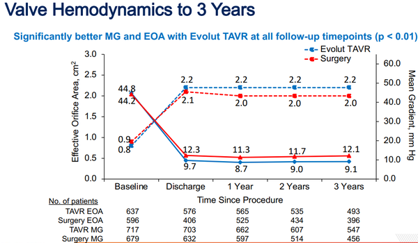 ACC 2023丨自膨式TAVR对低危患者的益处在3年时保持一致——Evolut Low Risk研究3年结果 - 知乎