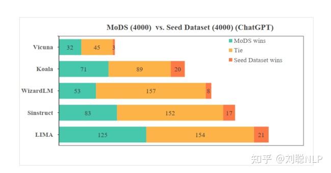Mod Data Programme 大模型微调技巧 | 高质量指令数据筛选方法-MoDS - 知乎