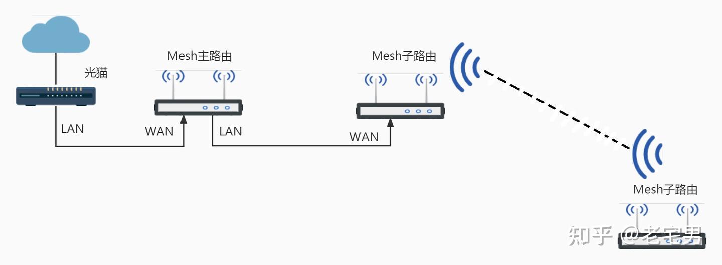 全屋WiFi方案:Mesh路由组网