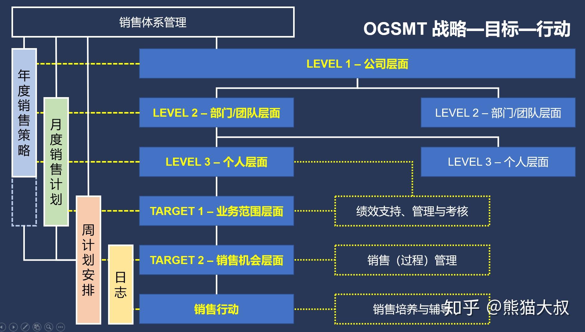 相比于okr,ogsmt更加细致的体现了这种联系,o——目的g——目标s