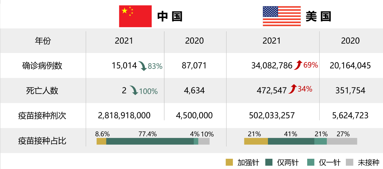 中美2021年抗疫成绩单