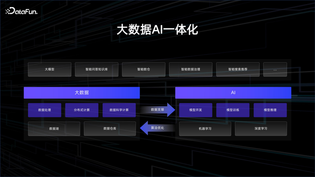 大数据 AI 一体化解读 - 知乎