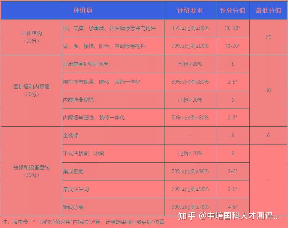 考虑规格与配件的关系