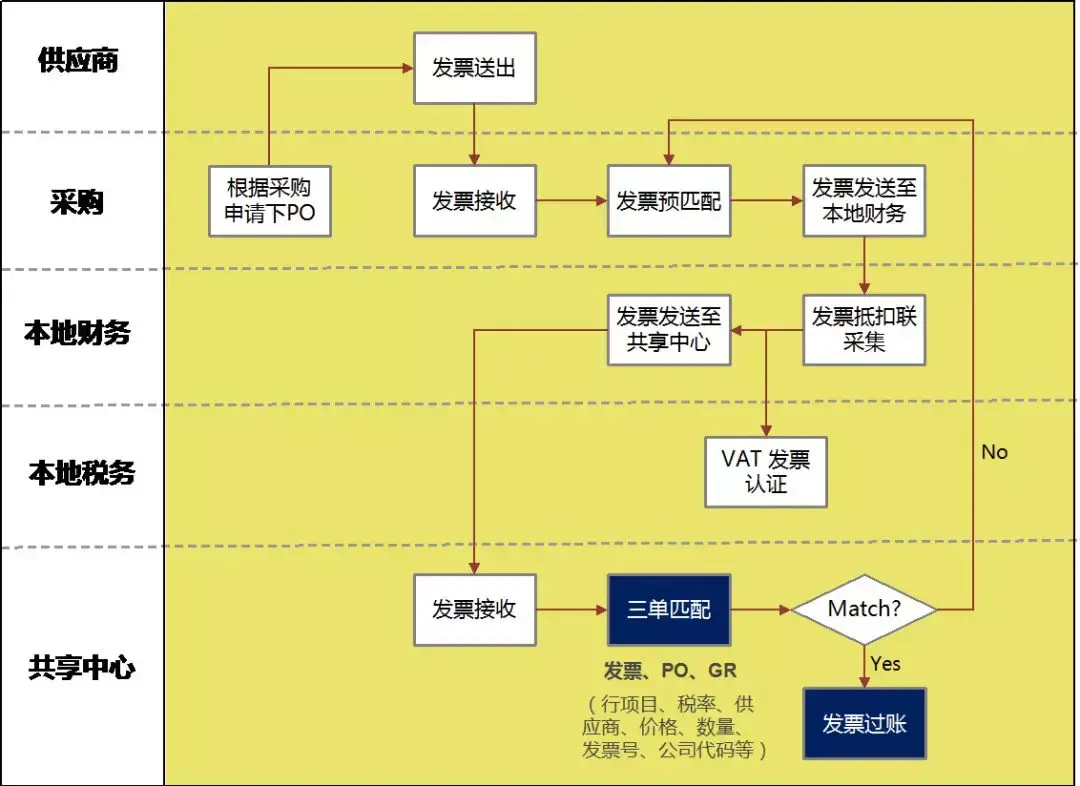 财务共享模式如何实现财务智能-三单匹配智能财务分享? - 知乎