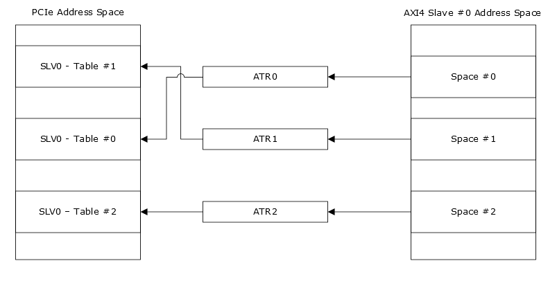 pcie-address-translation