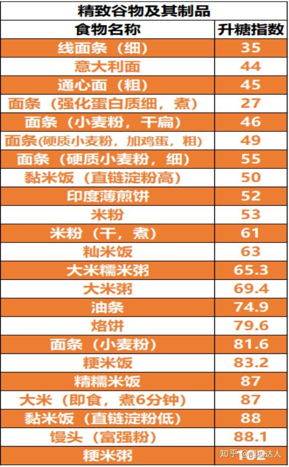 常见食物的升糖指数表 - 知乎