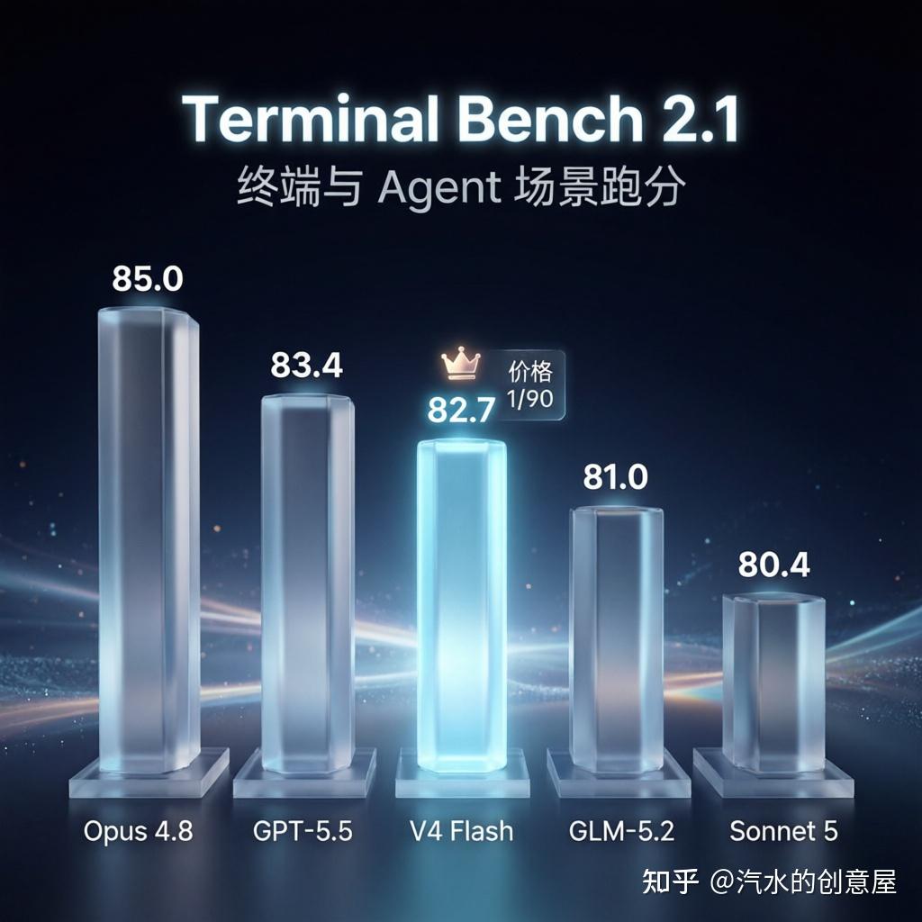 【DeepSeek V4 Flash 正式版来了!Agent 跑分暴涨,Codex 也能用】 - 知乎