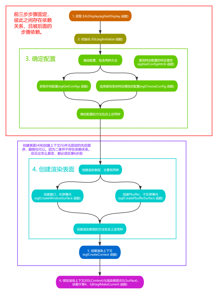 Opengl es egl eglcreatecontext 