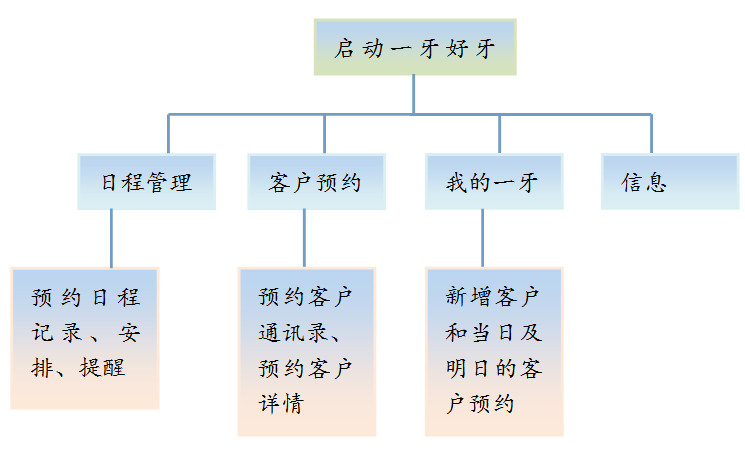 大牙网里程碑:大牙网 app 功能框架图:创始人:江波(中华口腔医学会