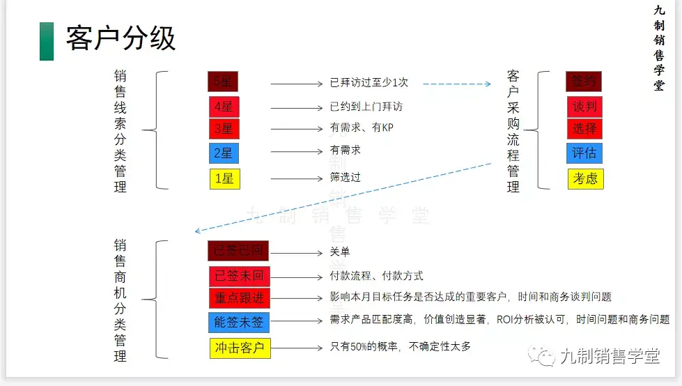 客户分类分级该如何进行科学而全面细分