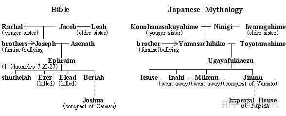 圣经家谱与日本神话的相似性