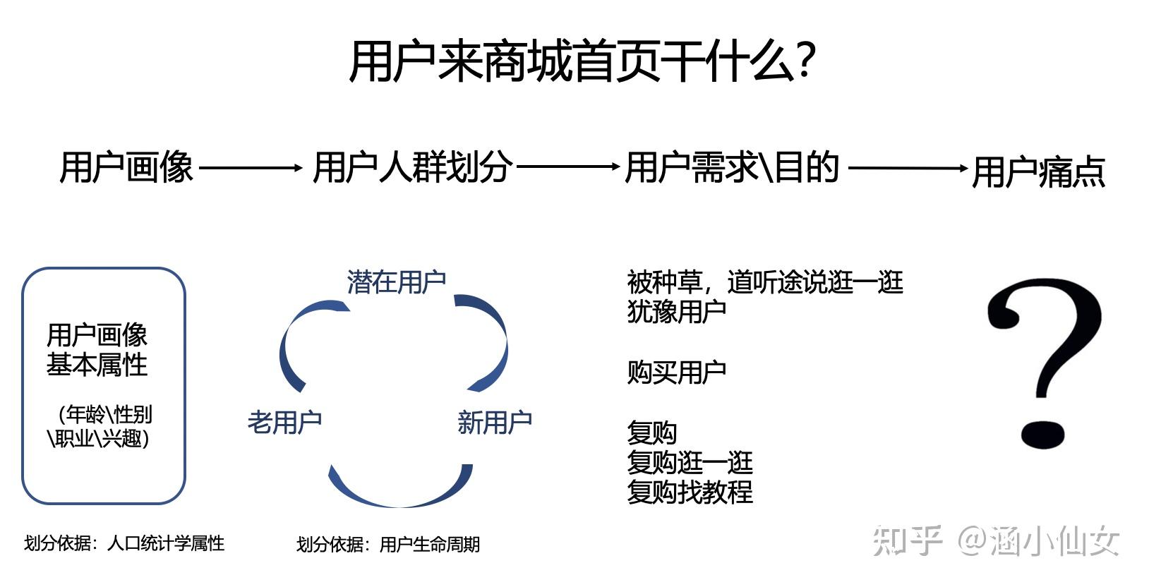 关于用户思维和产品思维