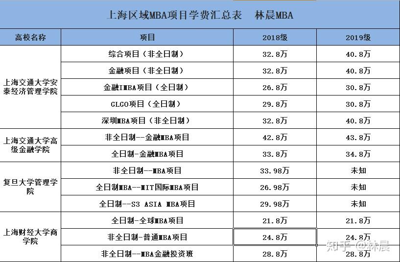 (就是没有学历,但是有学位的这种)中欧商学院mba等总的来说,林晨认为