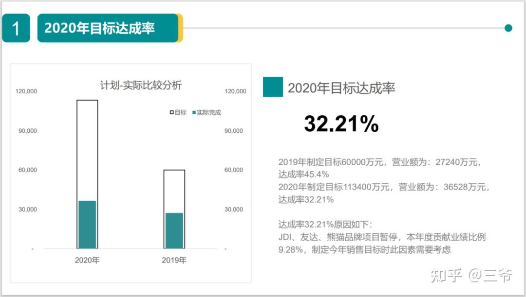 純乾貨這才是工作彙報ppt圖表的正確製作方法